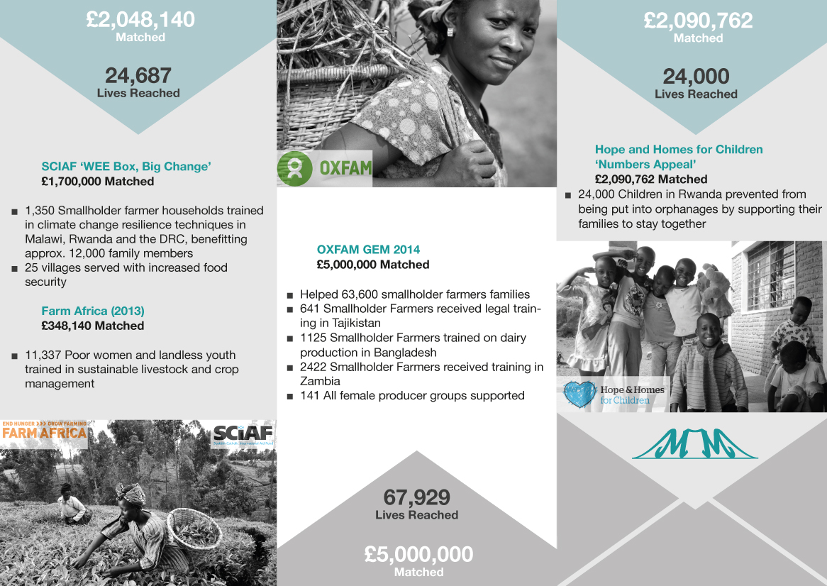 Various NGO over 9 million pounds raised