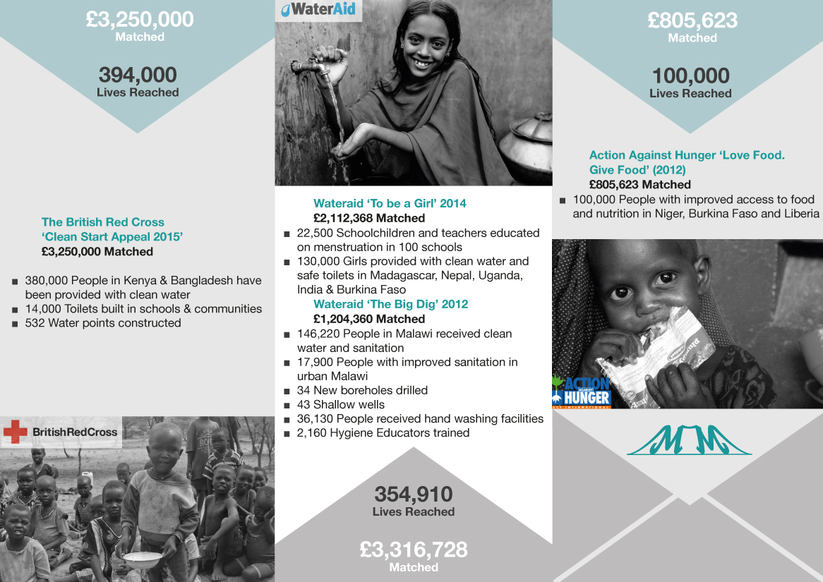 Various NGO over 7 million pounds raised